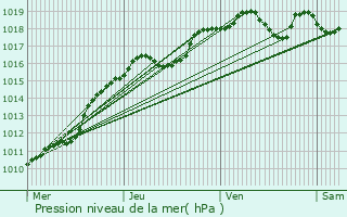 Graphe de la pression atmosphrique prvue pour Rouen