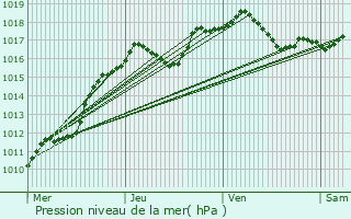 Graphe de la pression atmosphrique prvue pour Crauthem