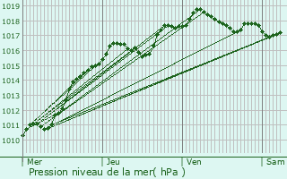 Graphe de la pression atmosphrique prvue pour Revin