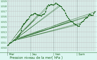 Graphe de la pression atmosphrique prvue pour Flaxweiler