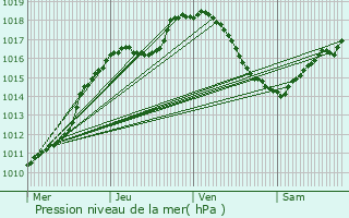 Graphe de la pression atmosphrique prvue pour Grevenmacher