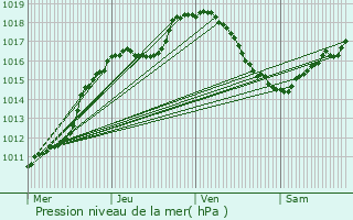 Graphe de la pression atmosphrique prvue pour Itzig