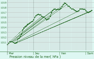 Graphe de la pression atmosphrique prvue pour Renwez