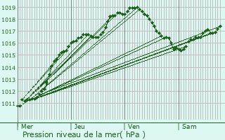 Graphe de la pression atmosphrique prvue pour Wiseppe