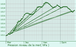 Graphe de la pression atmosphrique prvue pour Tremblay-en-France