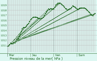 Graphe de la pression atmosphrique prvue pour Saint-Denis