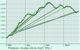 Graphe de la pression atmosphrique prvue pour Clichy