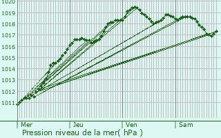 Graphe de la pression atmosphrique prvue pour Rueil-Malmaison