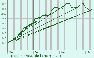 Graphe de la pression atmosphrique prvue pour Loucelles