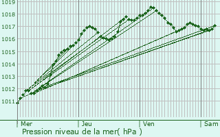 Graphe de la pression atmosphrique prvue pour Damloup