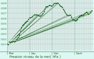 Graphe de la pression atmosphrique prvue pour Aincreville