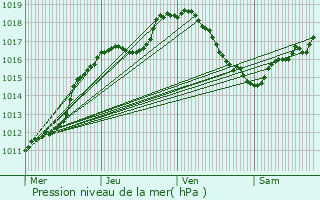 Graphe de la pression atmosphrique prvue pour Amnville