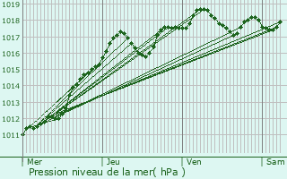 Graphe de la pression atmosphrique prvue pour Enghien-les-Bains