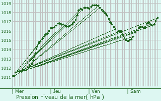 Graphe de la pression atmosphrique prvue pour Gouraincourt