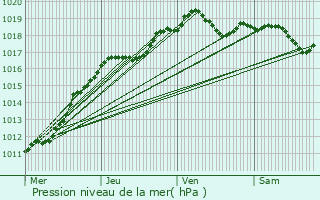 Graphe de la pression atmosphrique prvue pour Igny