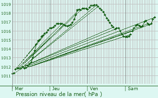 Graphe de la pression atmosphrique prvue pour Moulainville