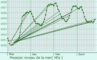 Graphe de la pression atmosphrique prvue pour La Condamine-Chtelard