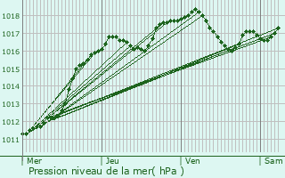 Graphe de la pression atmosphrique prvue pour Mertzwiller