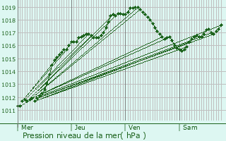 Graphe de la pression atmosphrique prvue pour Rcicourt