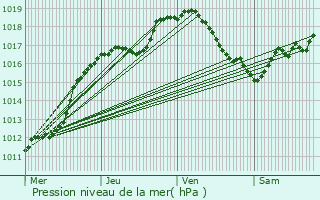 Graphe de la pression atmosphrique prvue pour Avillers-Sainte-Croix