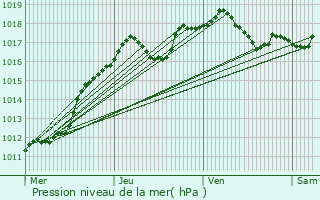 Graphe de la pression atmosphrique prvue pour Ville-sur-Cousances