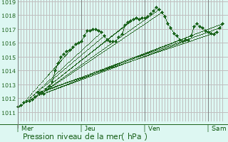 Graphe de la pression atmosphrique prvue pour Bischheim