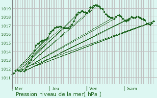 Graphe de la pression atmosphrique prvue pour La Fert-Gaucher