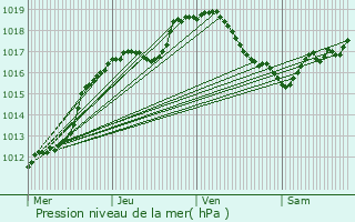 Graphe de la pression atmosphrique prvue pour Xivray-et-Marvoisin