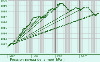 Graphe de la pression atmosphrique prvue pour Breuillet