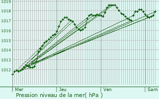 Graphe de la pression atmosphrique prvue pour Paray-Vieille-Poste