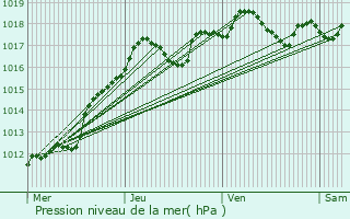 Graphe de la pression atmosphrique prvue pour Savigny-sur-Orge