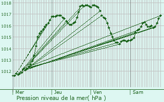 Graphe de la pression atmosphrique prvue pour Gundershoffen