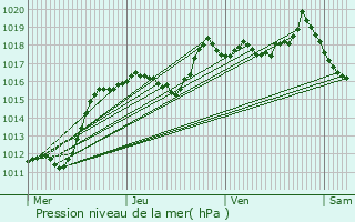 Graphe de la pression atmosphrique prvue pour Saint-Auban