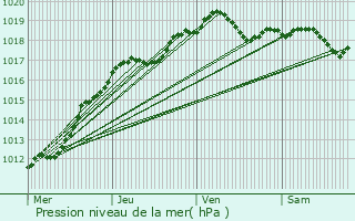 Graphe de la pression atmosphrique prvue pour Boissy-sous-Saint-Yon