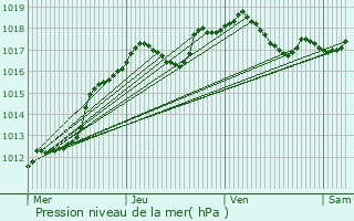 Graphe de la pression atmosphrique prvue pour Sauvoy