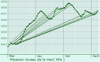Graphe de la pression atmosphrique prvue pour Louppy-le-Chteau