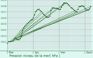 Graphe de la pression atmosphrique prvue pour Lisses