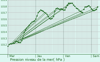 Graphe de la pression atmosphrique prvue pour Marolles-en-Hurepoix