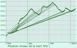 Graphe de la pression atmosphrique prvue pour Burey-en-Vaux