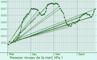 Graphe de la pression atmosphrique prvue pour Herrlisheim