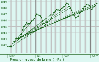 Graphe de la pression atmosphrique prvue pour Seeboden