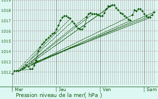 Graphe de la pression atmosphrique prvue pour Boissy-sous-Saint-Yon