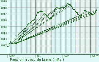 Graphe de la pression atmosphrique prvue pour Sommelonne