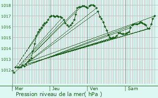 Graphe de la pression atmosphrique prvue pour Illkirch-Graffenstaden