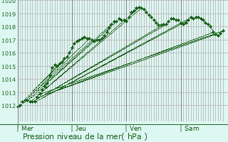 Graphe de la pression atmosphrique prvue pour tampes