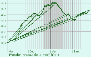 Graphe de la pression atmosphrique prvue pour Combles-en-Barrois