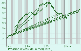 Graphe de la pression atmosphrique prvue pour Trveray