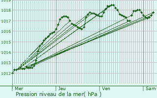 Graphe de la pression atmosphrique prvue pour Milly-la-Fort