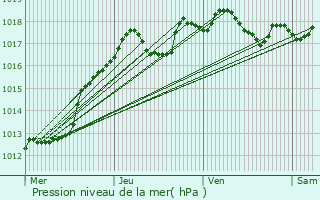 Graphe de la pression atmosphrique prvue pour Pont-sur-Yonne