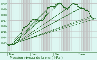 Graphe de la pression atmosphrique prvue pour Erne